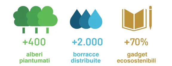 sostenibilit&agrave; in cifre